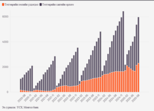 Тэтгэврийн зээлийн үлдэгдэл нийт сангийн 62 хувьтай тэнцэж байна