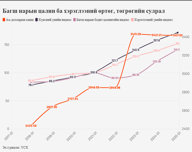 Цалингийн өсөлт, амьдрал сайжрах хоёр яагаад давхацдаггүй вэ?
