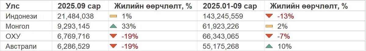 Хятадын нүүрсний экспорт, 2025 он